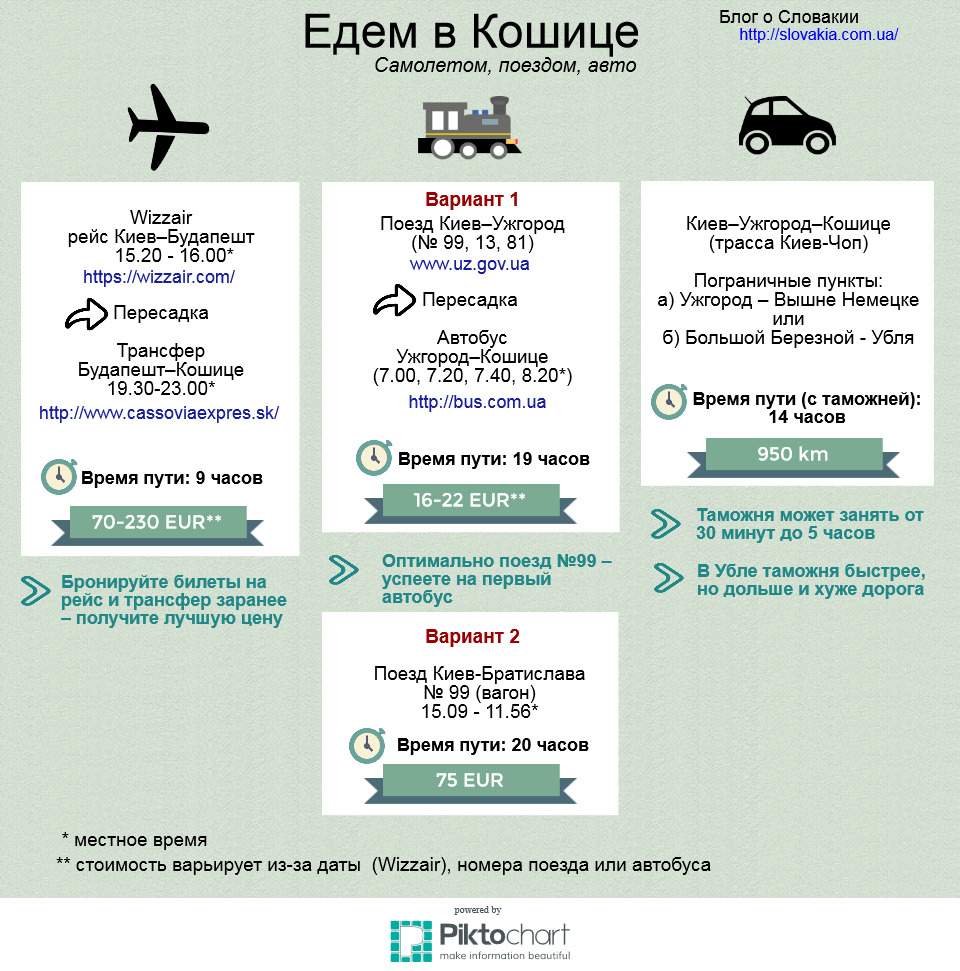 инфографика: из Киев в Кошице